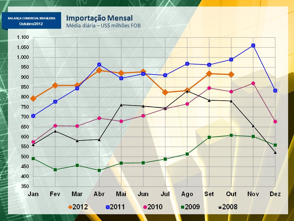 BALANÇA COMERCIAL BRASILEIRA Outubro/2012 Importação Mensal Média diária – US$ milhões FOB
