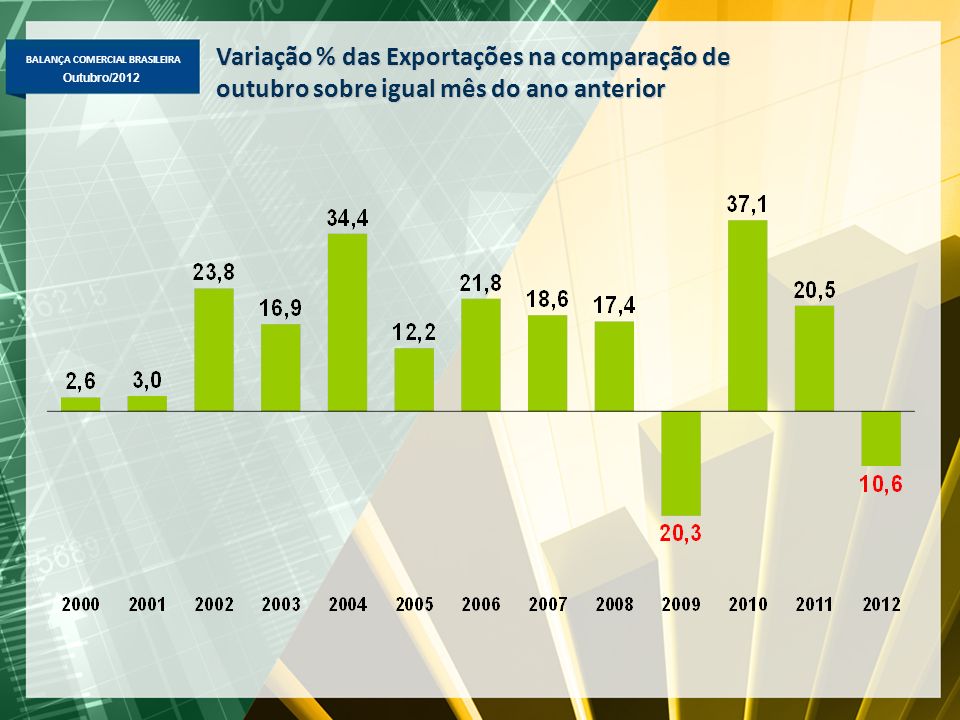 BALANÇA COMERCIAL BRASILEIRA Outubro/2012 Variação % das Exportações na comparação de outubro sobre igual mês do ano anterior