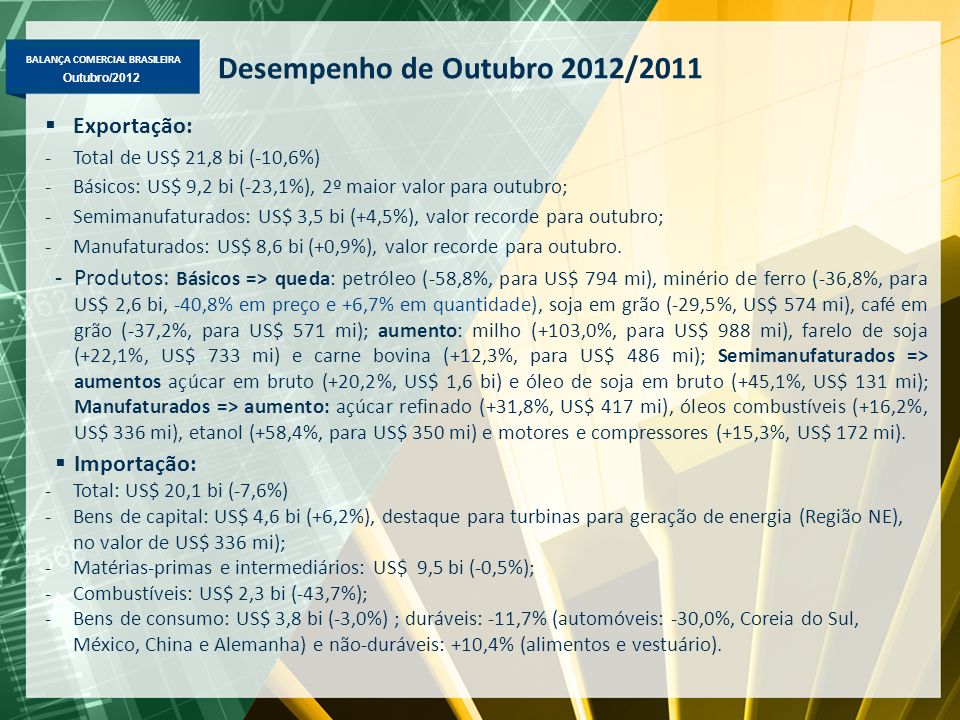 BALANÇA COMERCIAL BRASILEIRA Outubro/2012 Desempenho de Outubro 2012/2011 Exportação: -Total de US$ 21,8 bi (-10,6%) -Básicos: US$ 9,2 bi (-23,1%), 2º maior valor para outubro; -Semimanufaturados: US$ 3,5 bi (+4,5%), valor recorde para outubro; -Manufaturados: US$ 8,6 bi (+0,9%), valor recorde para outubro.