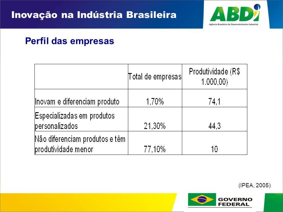 PLANO DE DESENVOLVIMENTO INDUSTRIAL, TECNOLÓGICO E DE COMÉRCIO EXTERIOR HORIZONTE 2008 Perfil das empresas Inovação na Indústria Brasileira (IPEA, 2005)