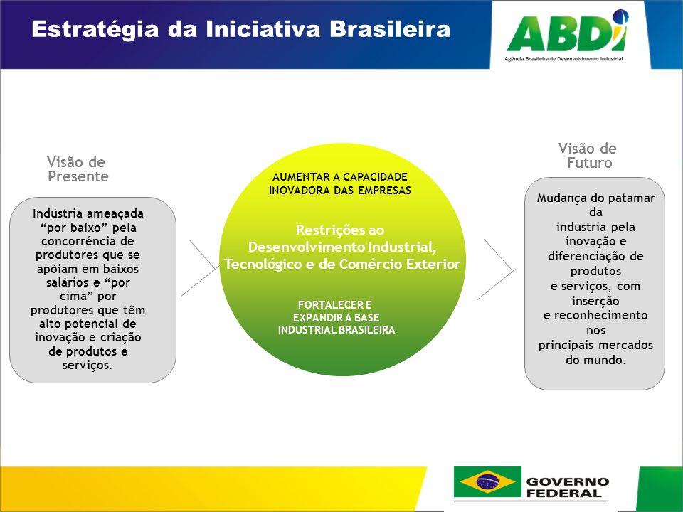 PLANO DE DESENVOLVIMENTO INDUSTRIAL, TECNOLÓGICO E DE COMÉRCIO EXTERIOR HORIZONTE 2008 AUMENTAR A CAPACIDADE INOVADORA DAS EMPRESAS FORTALECER E EXPANDIR A BASE INDUSTRIAL BRASILEIRA Restrições ao Desenvolvimento Industrial, Tecnológico e de Comércio Exterior Estratégia da Iniciativa Brasileira Indústria ameaçada por baixo pela concorrência de produtores que se apóiam em baixos salários e por cima por produtores que têm alto potencial de inovação e criação de produtos e serviços.