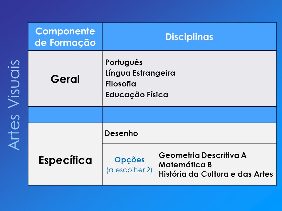 Componente de Formação Disciplinas Geral Português Língua Estrangeira Filosofia Educação Física Específica Desenho Opções (a escolher 2) Geometria Descritiva A Matemática B História da Cultura e das Artes