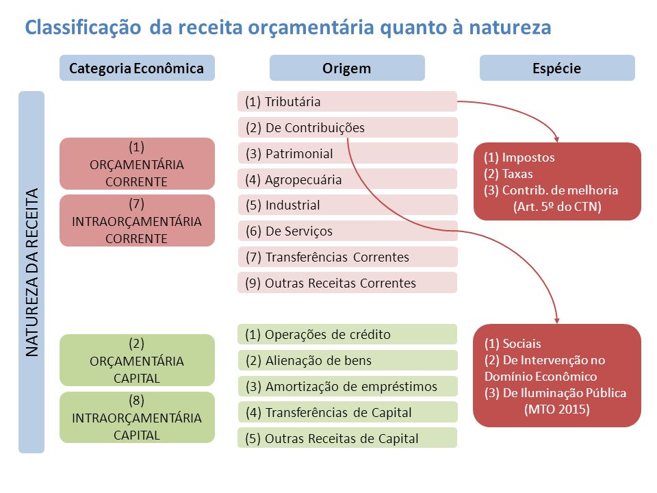 Procedimentos Contábeis Orçamentários Pco I I Secofem