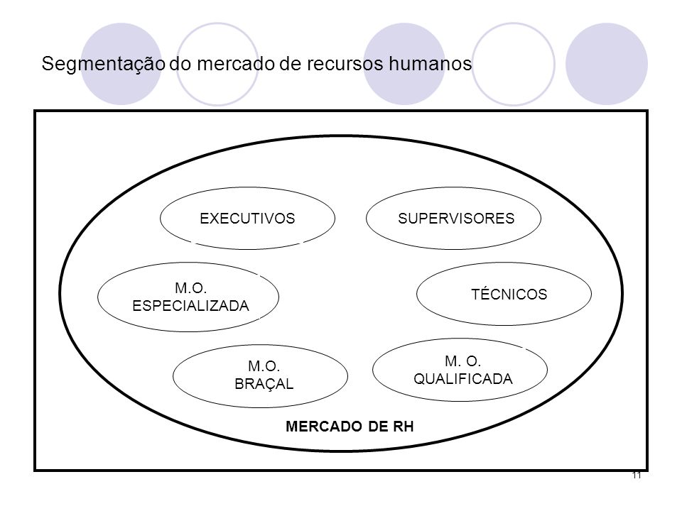11 Segmentação do mercado de recursos humanos MERCADO DE RH EXECUTIVOSSUPERVISORES M.O.