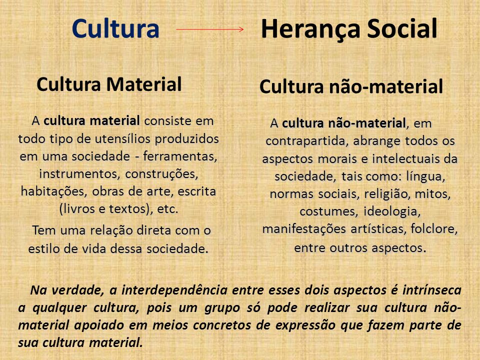 Cultura Herança Social Cultura Material A cultura material consiste em todo tipo de utensílios produzidos em uma sociedade - ferramentas, instrumentos, construções, habitações, obras de arte, escrita (livros e textos), etc.