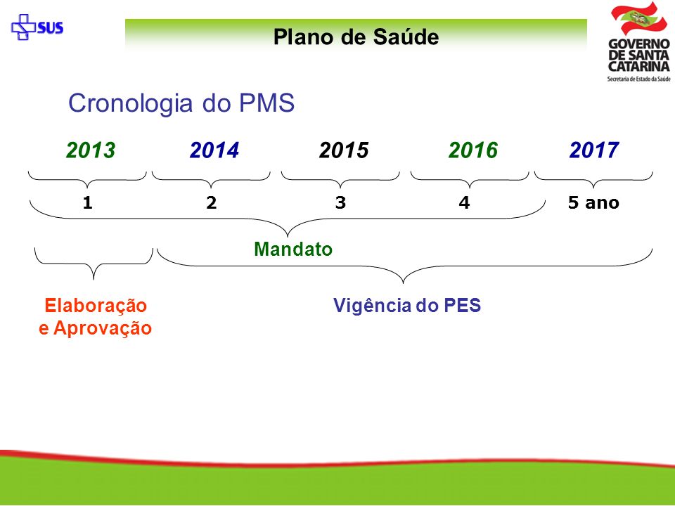 Mandato Vigência do PES 2017 Elaboração e Aprovação ano Cronologia do PMS Plano de Saúde
