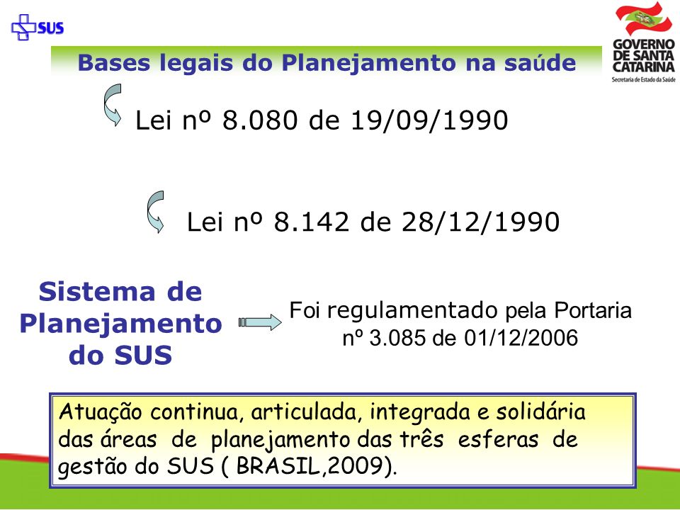 Sistema de Planejamento do SUS Foi regulamentado pela Portaria nº de 01/12/2006 Atuação continua, articulada, integrada e solidária das áreas de planejamento das três esferas de gestão do SUS ( BRASIL,2009).