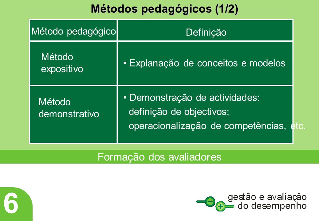 Método pedagógico Definição Explanação de conceitos e modelos Demonstração de actividades: definição de objectivos; operacionalização de competências, etc.