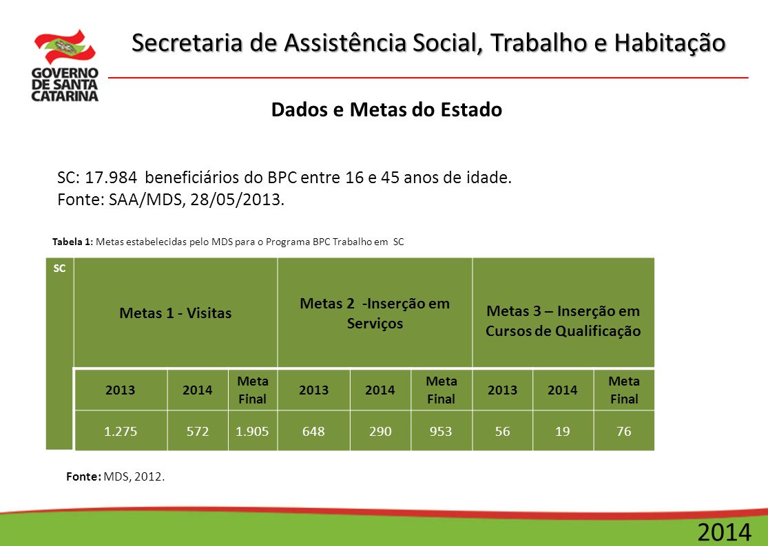 Secretaria de Assistência Social, Trabalho e Habitação 2014 Dados e Metas do Estado SC: beneficiários do BPC entre 16 e 45 anos de idade.
