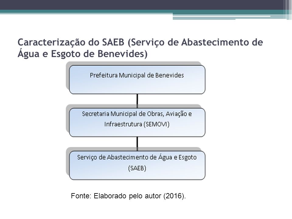 Caracterização do SAEB (Serviço de Abastecimento de Água e Esgoto de Benevides) Fonte: Elaborado pelo autor (2016).