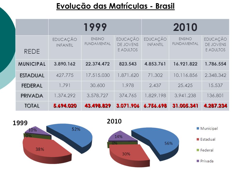 Evolução das Matrículas - Brasil REDE EDUCAÇÃO INFANTIL ENSINO FUNDAMENTAL EDUCAÇÃO DE JOVENS E ADULTOS EDUCAÇÃO INFANTIL ENSINO FUNDAMENTAL EDUCAÇÃO DE JOVENS E ADULTOS MUNICIPAL ESTADUAL FEDERAL PRIVADA TOTAL