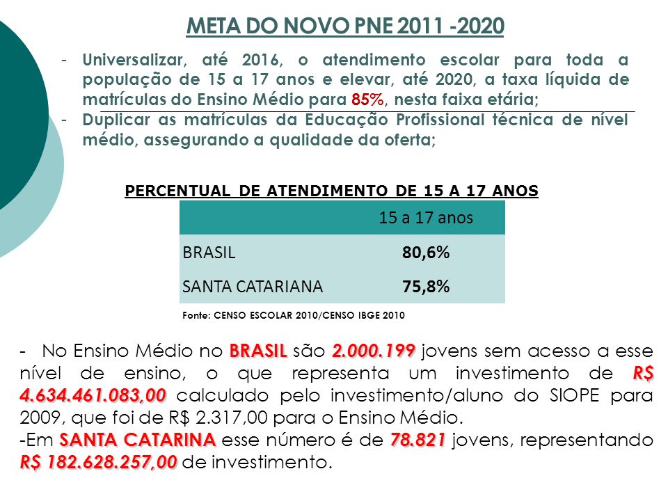15 a 17 anos BRASIL80,6% SANTA CATARIANA75,8% BRASIL R$ ,00 - No Ensino Médio no BRASIL são jovens sem acesso a esse nível de ensino, o que representa um investimento de R$ ,00 calculado pelo investimento/aluno do SIOPE para 2009, que foi de R$ 2.317,00 para o Ensino Médio.