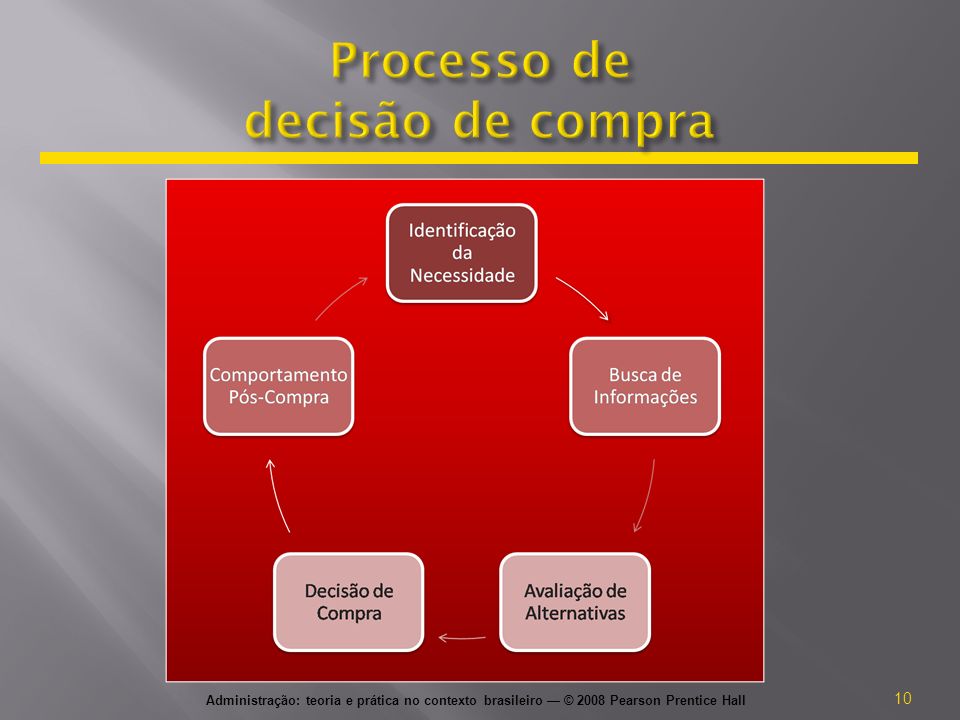 Administração: teoria e prática no contexto brasileiro — © 2008 Pearson Prentice Hall 10