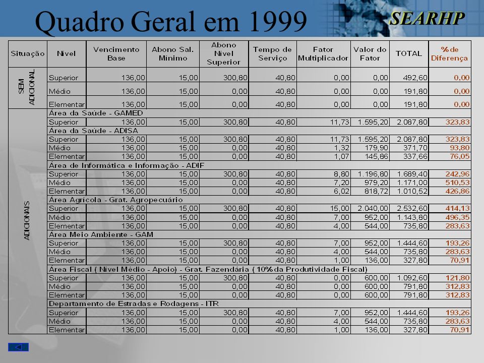 SEARHP Quadro Geral em 1999