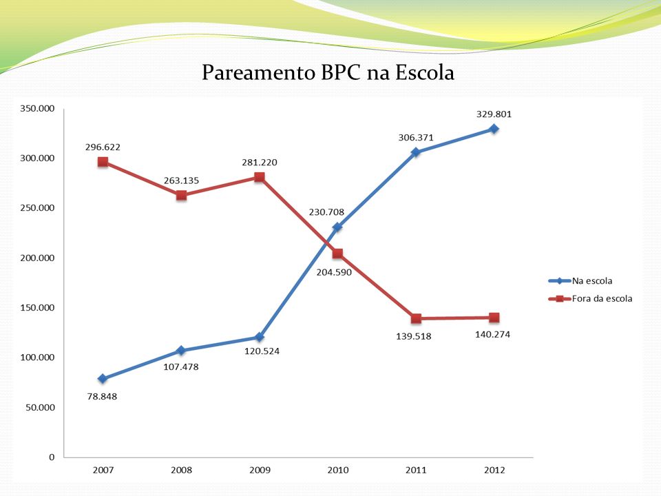 Pareamento BPC na Escola Em 2007 havia matrículas, chegando a em 2012 ( crescimento de 318%)