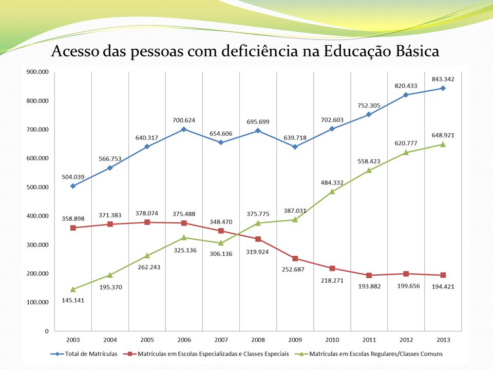 Acesso das pessoas com deficiência na Educação Básica Em matrículas, chegando a matrículas em 2013(crescimento de 150%)