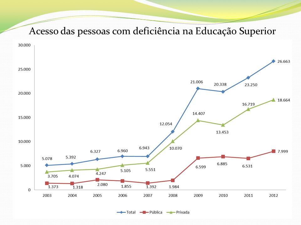 Acesso das pessoas com deficiência na Educação Superior Em matrículas, chegando a matrículas em 2012 (crescimento 425%)