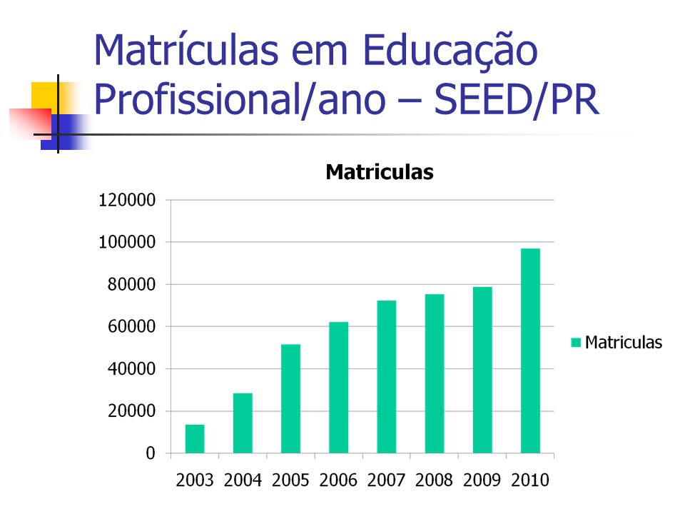 Matrículas em Educação Profissional/ano – SEED/PR