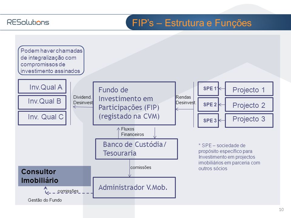 FIP’s – Estrutura e Funções Fundo de Investimento em Participações (FIP) (registado na CVM) Projecto 1 Projecto 2 Projecto 3 Inv.Qual A Inv.Qual B Inv.