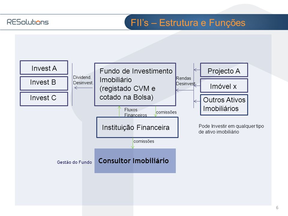 FII’s – Estrutura e Funções Fundo de Investimento Imobiliário (registado CVM e cotado na Bolsa) Projecto A Imóvel x Instituição Financeira Invest A Invest B Invest C comissões Rendas Desinvest.