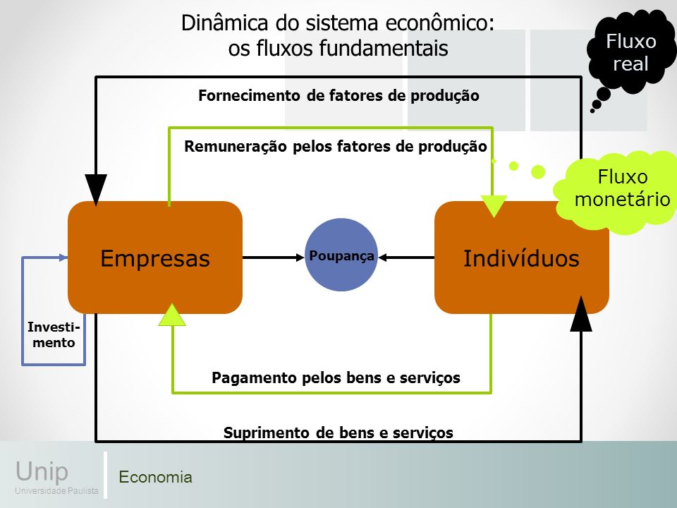 Economia Unip Universidade Paulista Economia Unip Universidade Paulista Aula 05 Fluxo Circular da Renda e os conceitos de Demanda, Oferta e Estrutura de. - carregar
