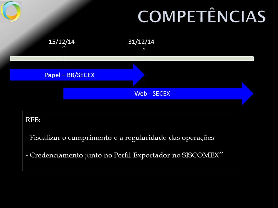 RFB: - Fiscalizar o cumprimento e a regularidade das operações - Credenciamento junto no Perfil Exportador no SISCOMEX’’ 15/12/1431/12/14 Papel – BB/SECEX Web - SECEX