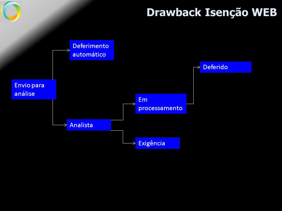 Drawback Isenção WEB Envio para análise Deferimento automático Analista Em processamento Exigência Deferido