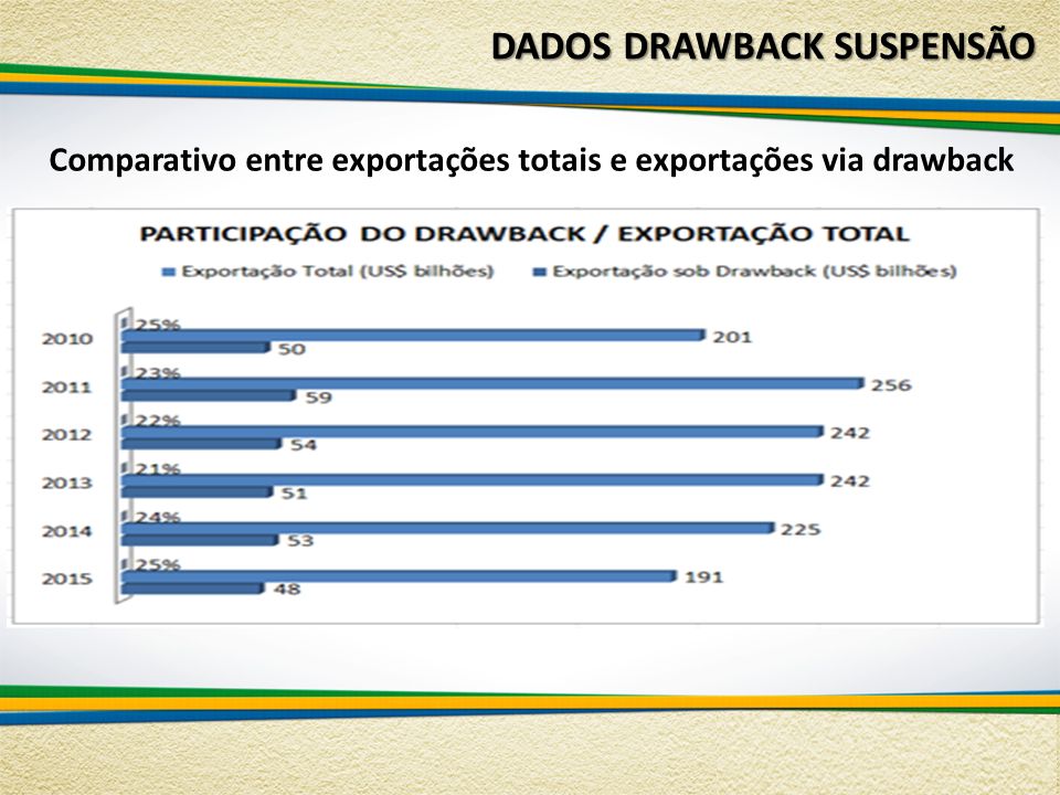 DADOS DRAWBACK SUSPENSÃO Comparativo entre exportações totais e exportações via drawback