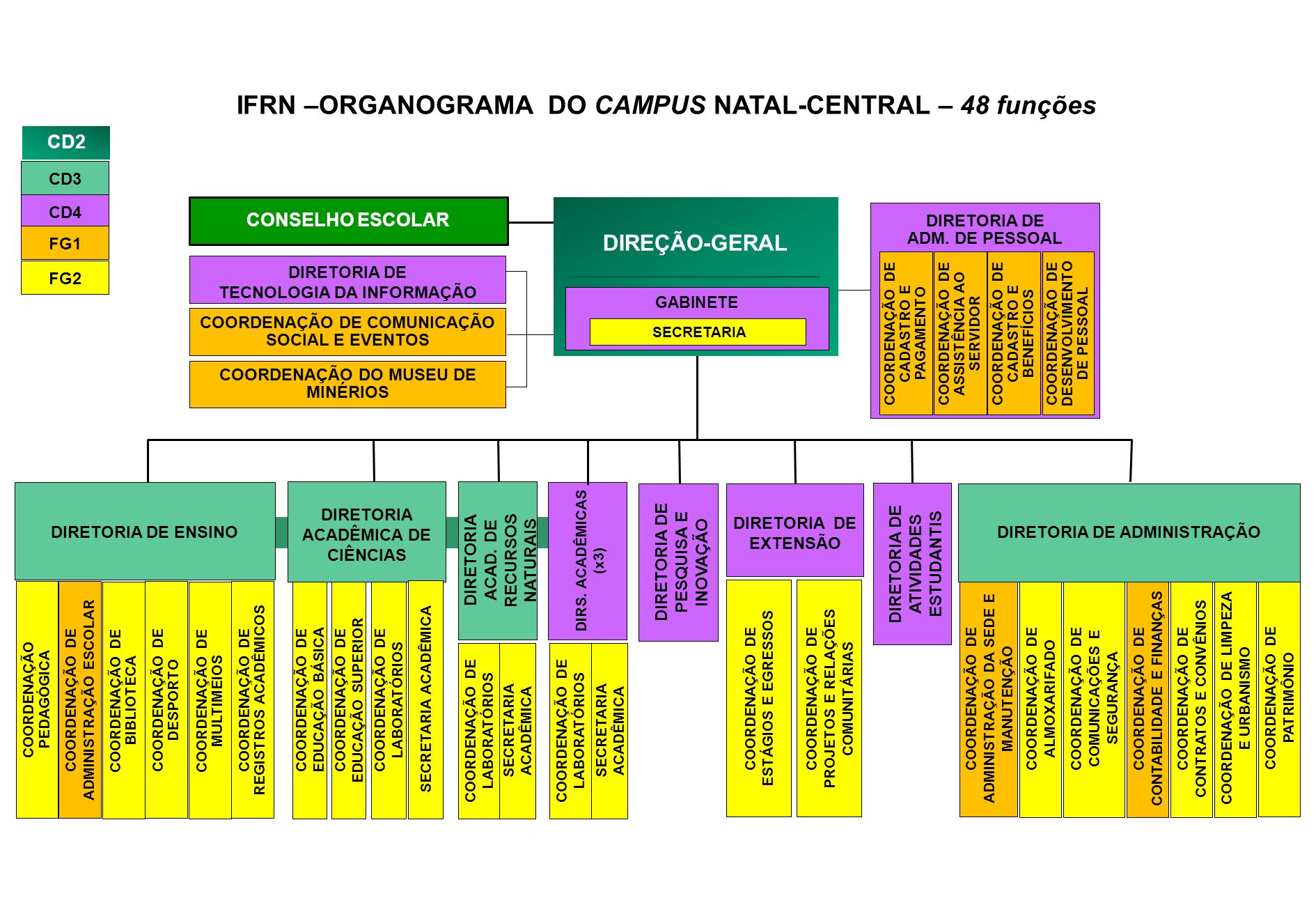 IFRN –ORGANOGRAMA DO CAMPUS NATAL-CENTRAL – 48 funções DIRETORIA DE ADM.