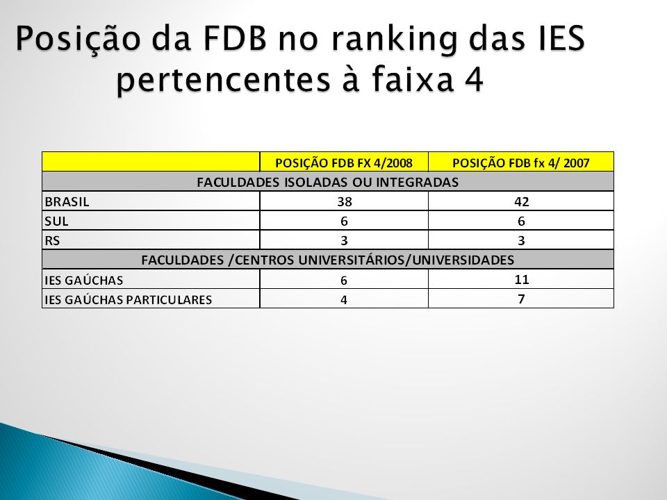 Posição da FDB no ranking das IES pertencentes à faixa 4
