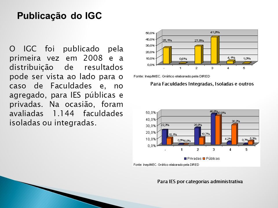 O IGC foi publicado pela primeira vez em 2008 e a distribuição de resultados pode ser vista ao lado para o caso de Faculdades e, no agregado, para IES públicas e privadas.
