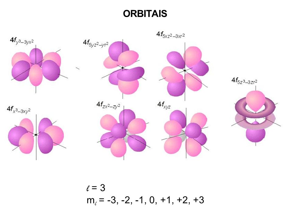 ORBITAIS l = 3 m l = -3, -2, -1, 0, +1, +2, +3