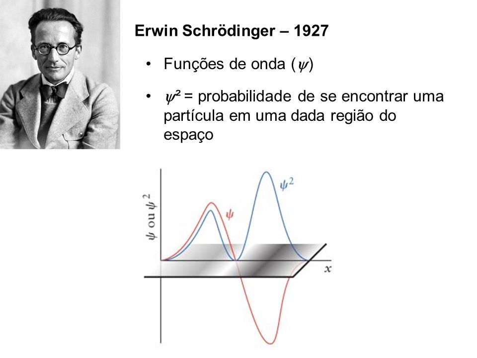 Erwin Schrödinger – 1927 Funções de onda (  )  ² = probabilidade de se encontrar uma partícula em uma dada região do espaço