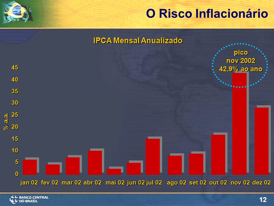 12 IPCA Mensal Anualizado % a.a.