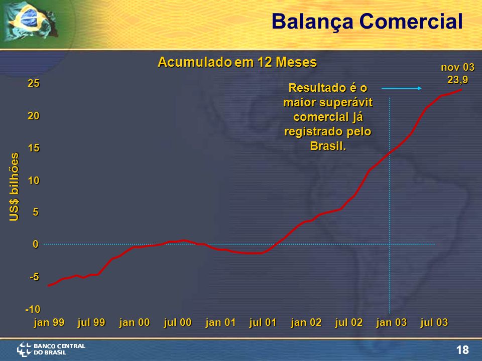 18 Balança Comercial Resultado é o maior superávit comercial já registrado pelo Brasil.