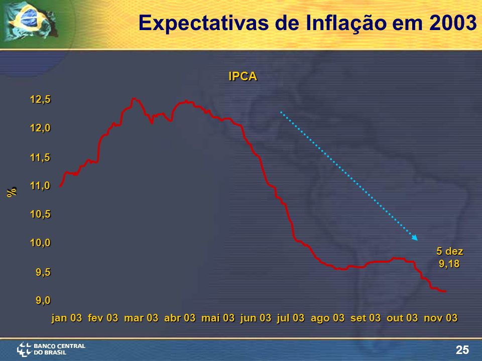 25 Expectativas de Inflação em 2003 IPCA % 9,0 9,5 10,0 10,5 11,0 11,5 12,0 12,5 jan 03 fev 03 mar 03 abr 03 mai 03 jun 03 jul 03 ago 03 set 03 out 03 nov 03 5 dez 9,18
