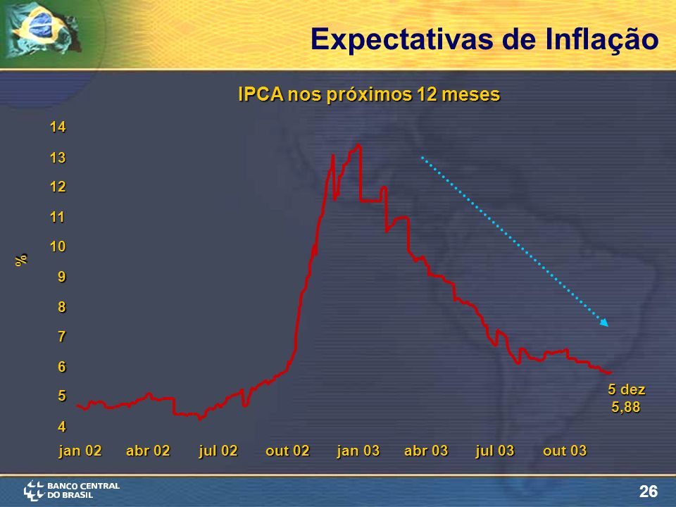 26 Expectativas de Inflação IPCA nos próximos 12 meses % 5 dez 5, jan 02 abr 02 jul 02 out 02 jan 03 abr 03 jul 03 out 03