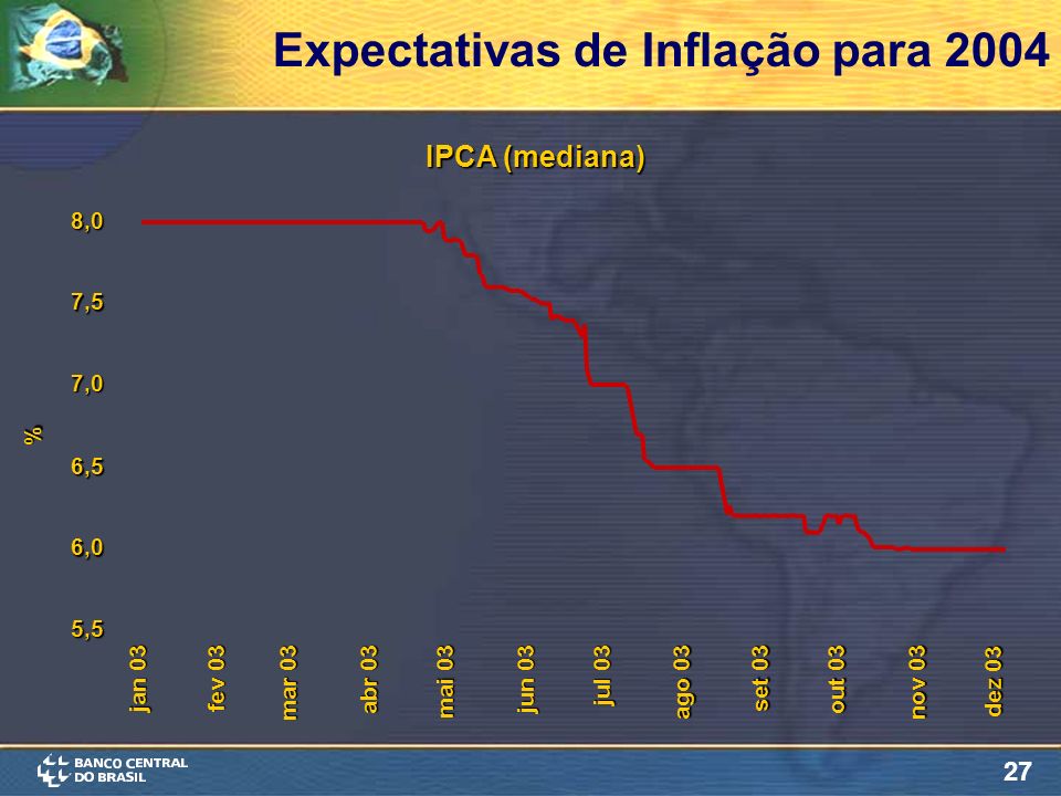 27 Expectativas de Inflação para 2004 IPCA (mediana) % 5,5 6,0 6,5 7,0 7,5 8,0 jan 03 fev 03 mar 03 abr 03 mai 03 jun 03 jul 03 ago 03 set 03 out 03 nov 03 dez 03