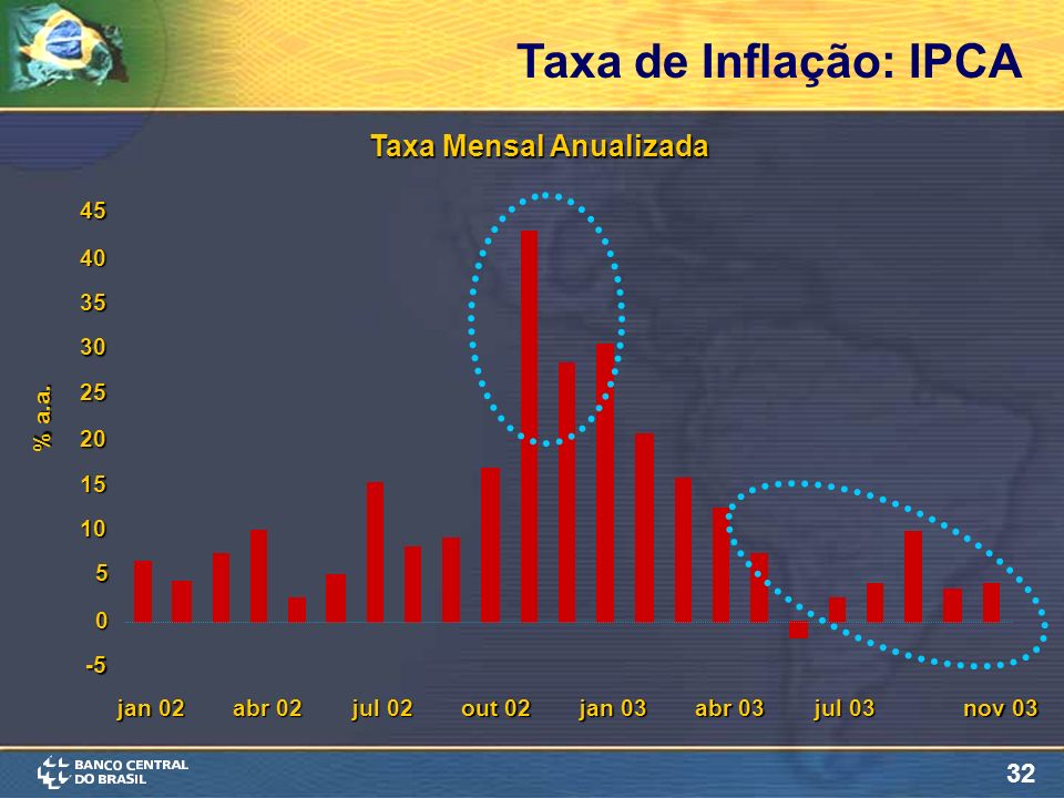 32 Taxa de Inflação: IPCA Taxa Mensal Anualizada % a.a.