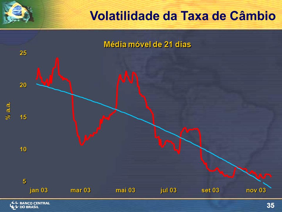 35 Volatilidade da Taxa de Câmbio Média móvel de 21 dias jan 03 mar 03 mai 03 jul 03 set 03 nov 03 % a.a.
