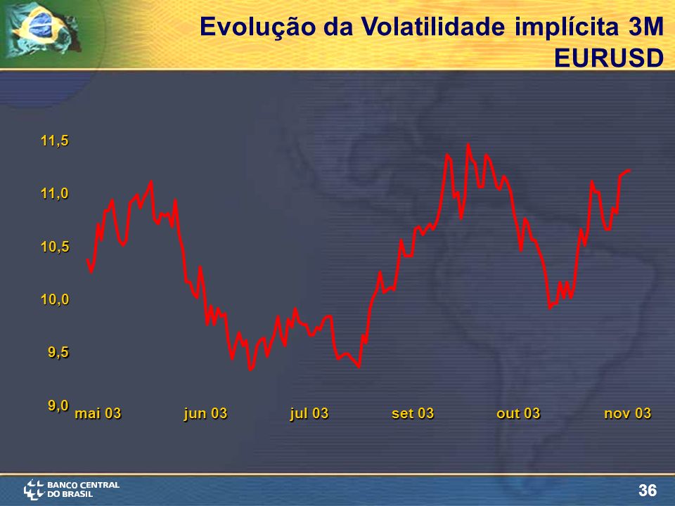 36 Evolução da Volatilidade implícita 3M EURUSD 9,0 9,5 10,0 10,5 11,0 11,5 mai 03 jun 03 jul 03 set 03 out 03 nov 03