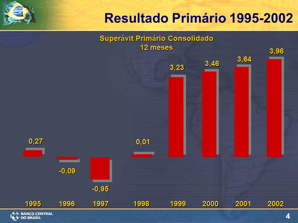 4 Superávit Primário Consolidado 12 meses Resultado Primário ,27 -0,95 -0, ,01 3,23 3,46 3,64 3,