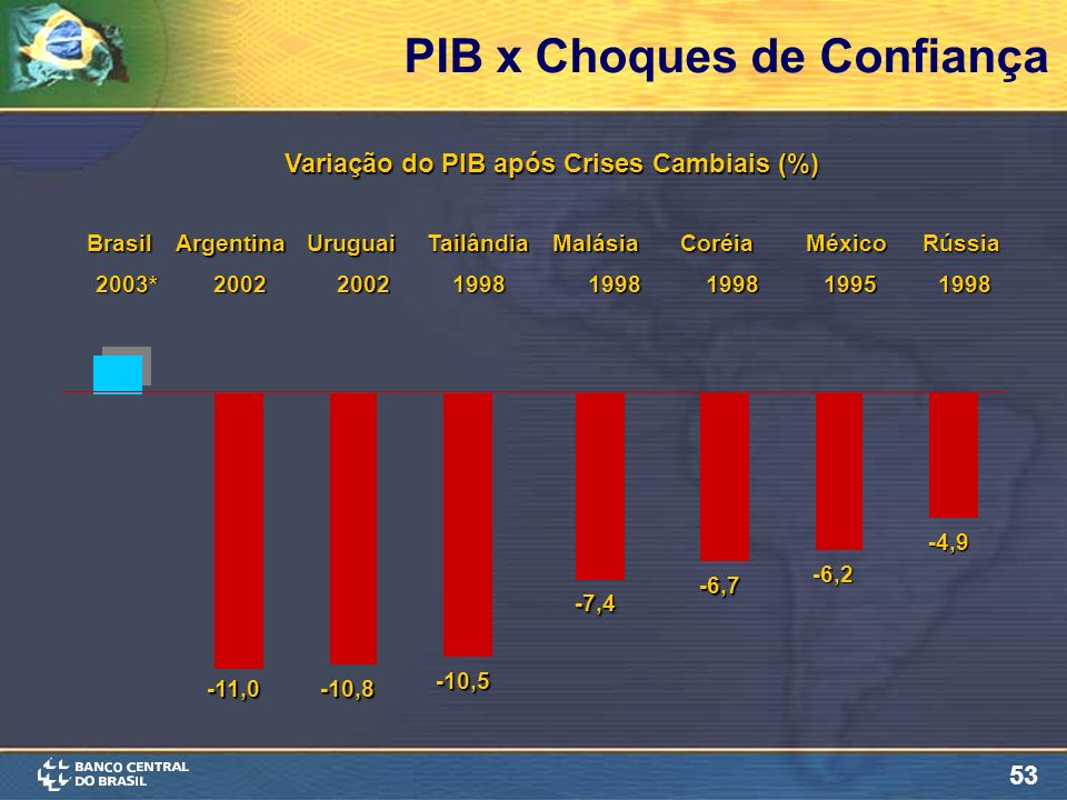 53 PIB x Choques de Confiança Variação do PIB após Crises Cambiais (%) ,0-10,8 -10,5 -7,4 -6,7 -6,2 -4,9 BrasilArgentinaUruguaiTailândiaMalásiaCoréiaMéxicoRússia 2003*