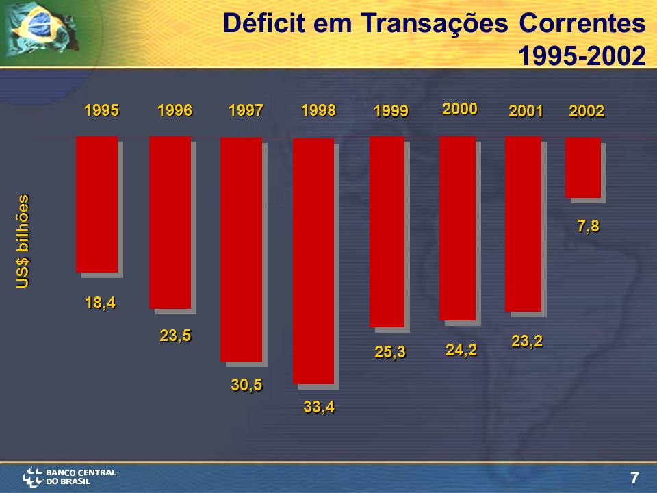 7 US$ bilhões 18,4 23,5 30,5 33, Déficit em Transações Correntes ,3 24,2 23,2 7,