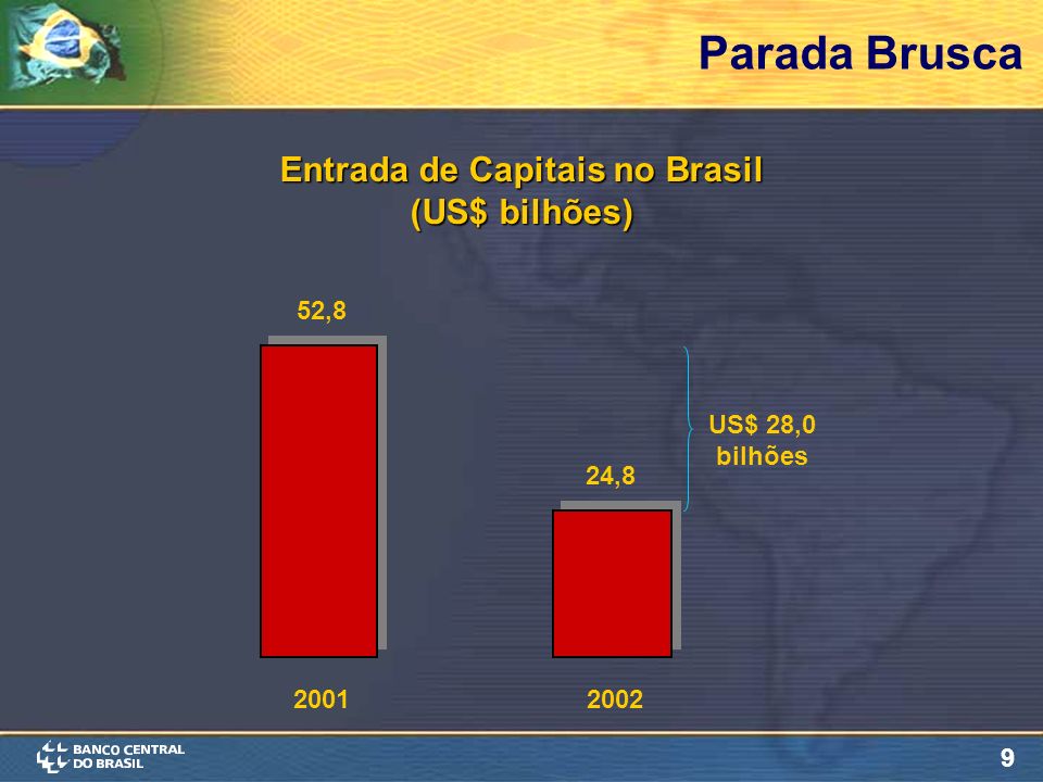 9 Parada Brusca Entrada de Capitais no Brasil (US$ bilhões) 52,8 24, US$ 28,0 bilhões