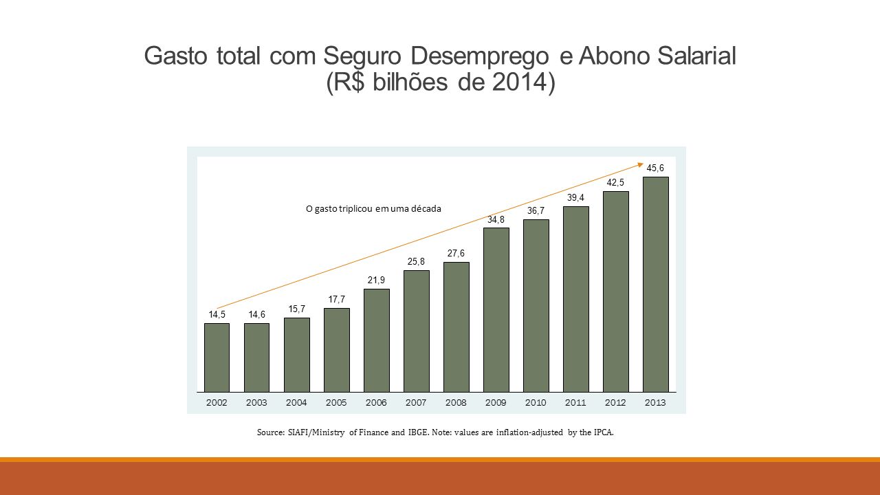 Seguro Desemprego, Abono Salarial E Seguro Defeso Hélio Zylberstajn ...