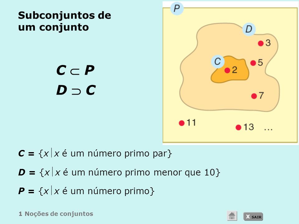 X SAIR Subconjuntos de um conjunto C = {xx é um número primo par} D = {xx é um número primo menor que 10} P = {xx é um número primo} C  P D  C 1 Noções de conjuntos