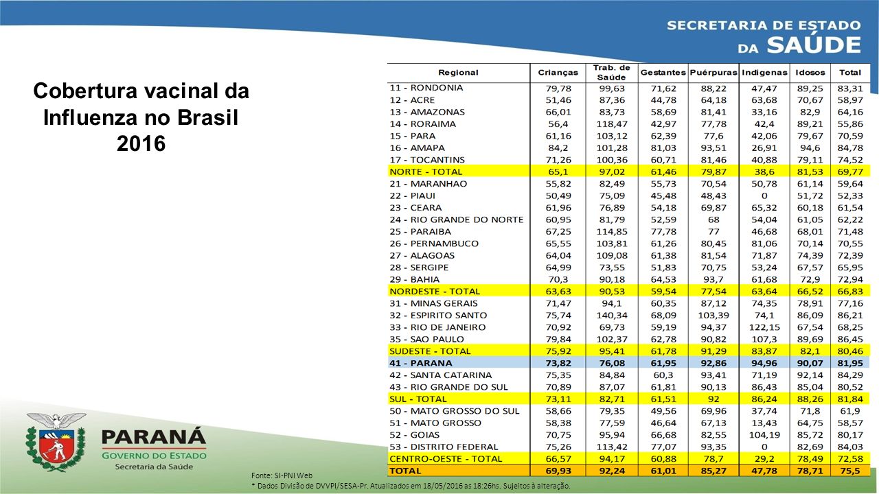 Cobertura vacinal da Influenza no Brasil 2016 Fonte: SI-PNI Web * Dados Divisão de DVVPI/SESA-Pr.