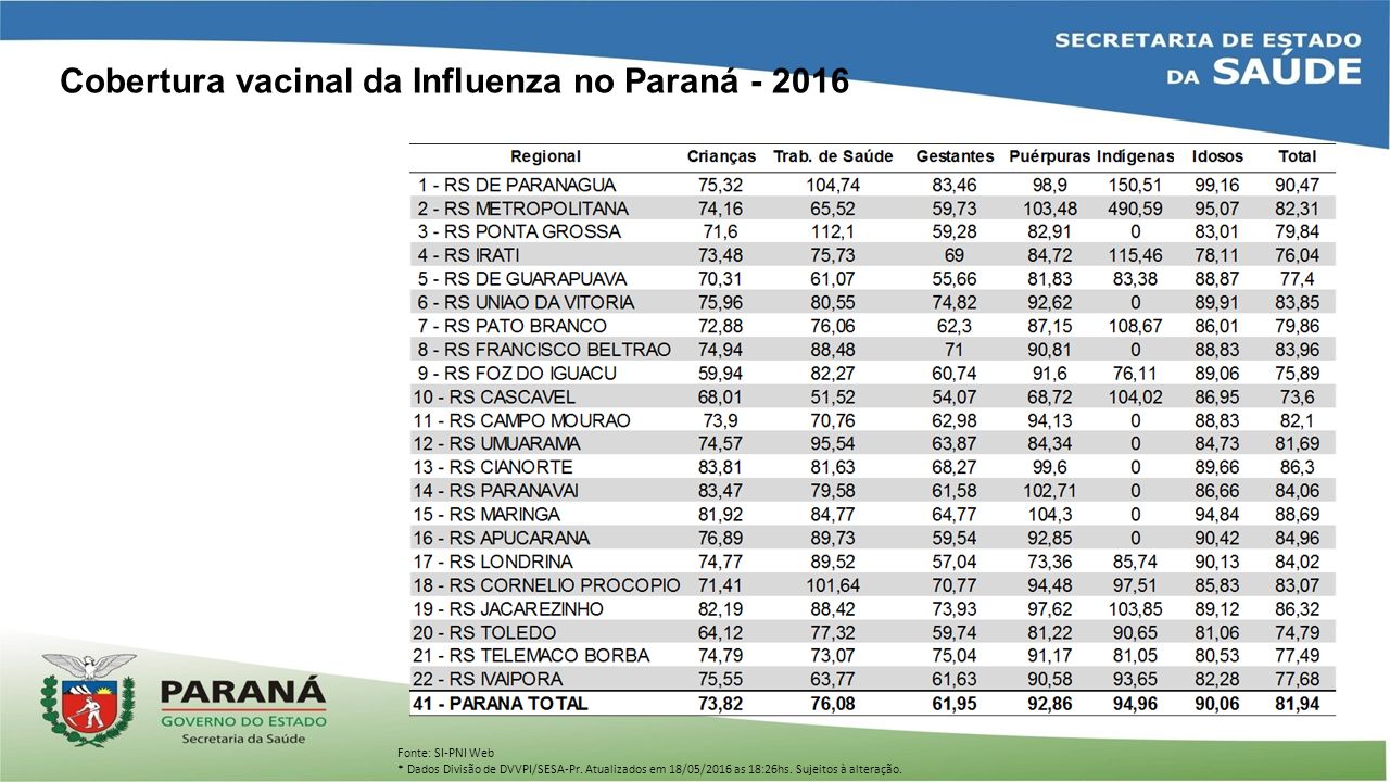 Cobertura vacinal da Influenza no Paraná Fonte: SI-PNI Web * Dados Divisão de DVVPI/SESA-Pr.