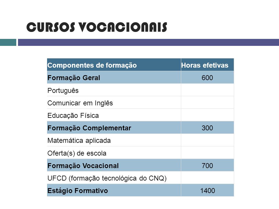 Componentes de formaçãoHoras efetivas Formação Geral600 Português Comunicar em Inglês Educação Física Formação Complementar300 Matemática aplicada Oferta(s) de escola Formação Vocacional700 UFCD (formação tecnológica do CNQ) Estágio Formativo1400 CURSOS VOCACIONAIS